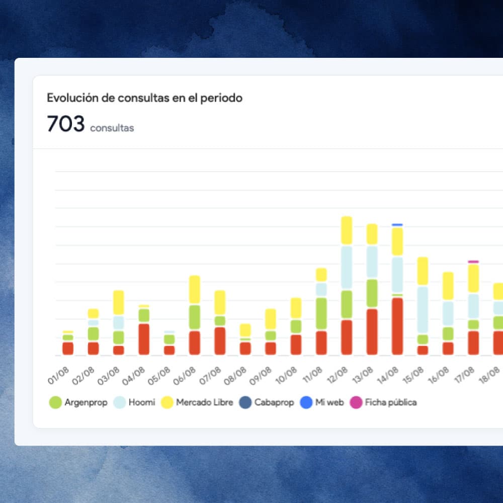 Evolución de consultas por portal en 2clics